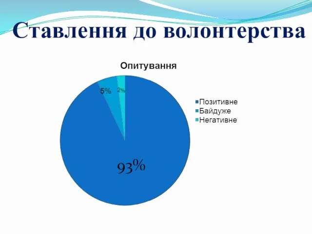 Ставлення до волонтерства 93%