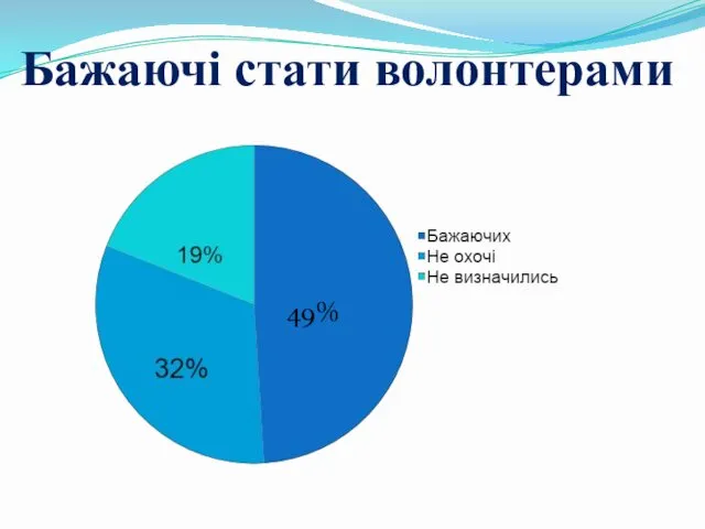 Бажаючі стати волонтерами 49%