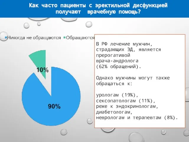 В РФ лечение мужчин, страдающих ЭД, является прерогативой врача-андролога (62% обращений).