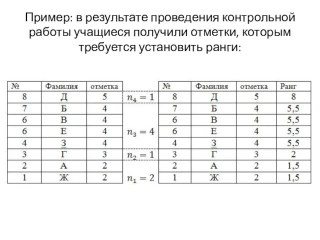 Пример: в результате проведения контрольной работы учащиеся получили отметки, которым требуется установить ранги: