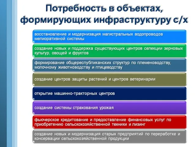 Потребность в объектах, формирующих инфраструктуру с/х