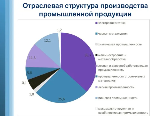 Отраслевая структура производства промышленной продукции