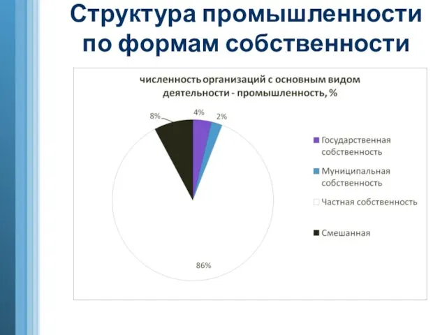 Структура промышленности по формам собственности