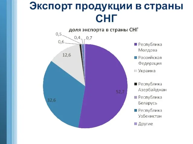 Экспорт продукции в страны СНГ