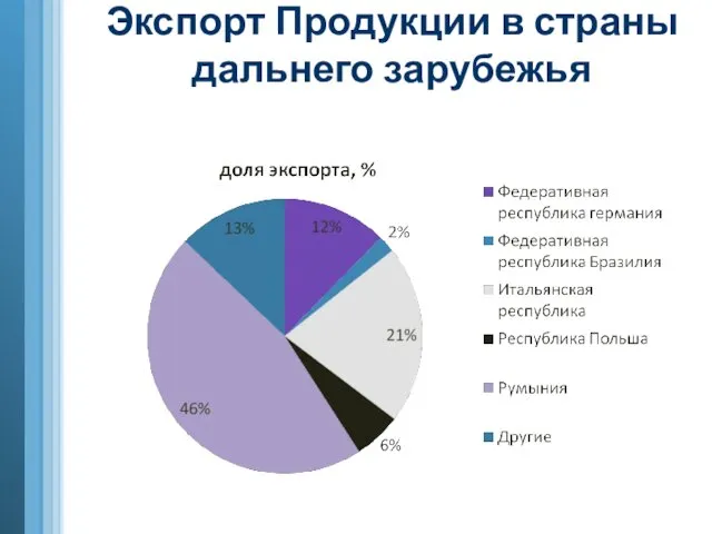 Экспорт Продукции в страны дальнего зарубежья