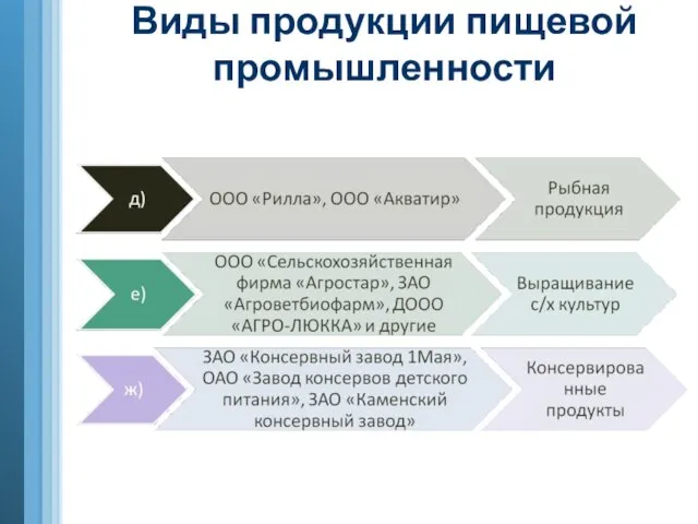 Виды продукции пищевой промышленности