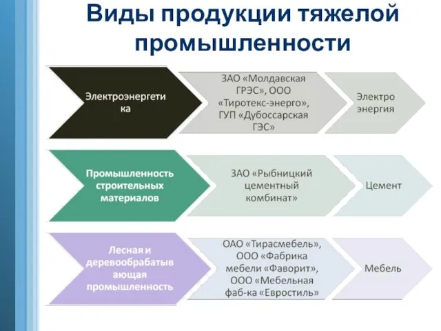 Виды продукции тяжелой промышленности