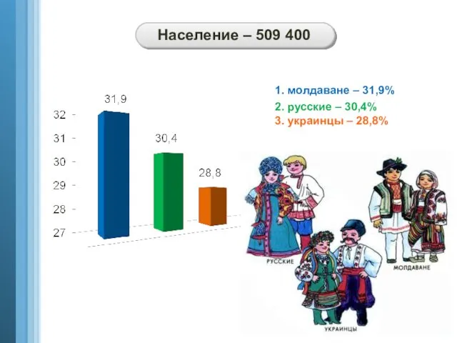 1. молдаване – 31,9% 2. русские – 30,4% 3. украинцы – 28,8% Население – 509 400
