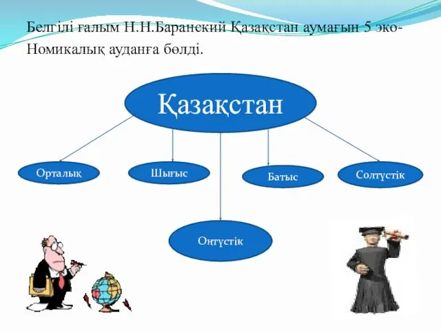 Белгілі ғалым Н.Н.Баранский Қазақстан аумағын 5 эко- Номикалық ауданға бөлді. Қазақстан Орталық Шығыс Батыс Солтүстік Оңтүстік