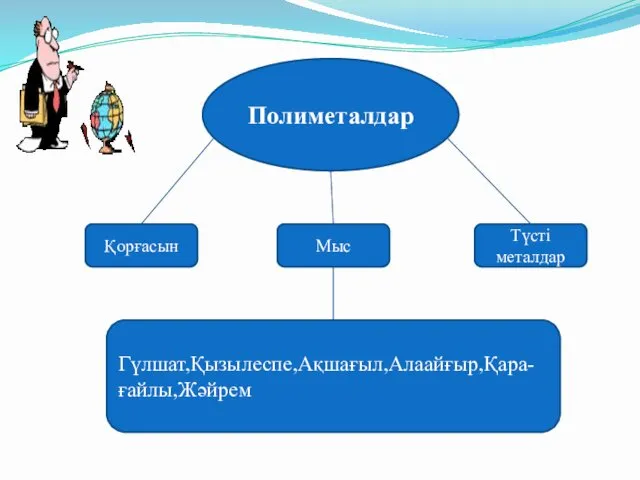 Қорғасын Гүлшат,Қызылеспе,Ақшағыл,Алаайғыр,Қара-ғайлы,Жәйрем Мыс Түсті металдар Полиметалдар