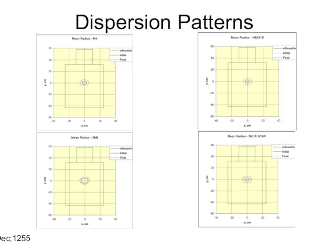 14 Dec;1255 Dispersion Patterns