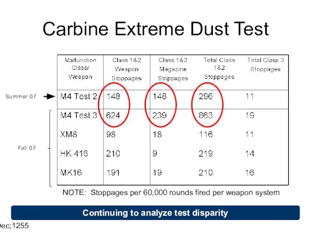 14 Dec;1255 Carbine Extreme Dust Test Summer 07 Fall 07 Continuing