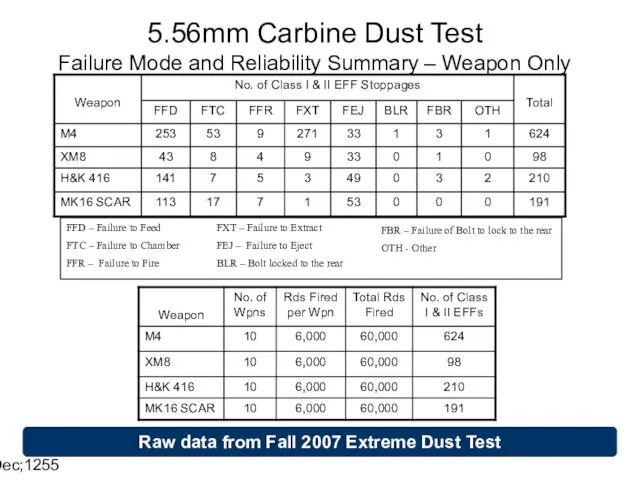 14 Dec;1255 5.56mm Carbine Dust Test Failure Mode and Reliability Summary