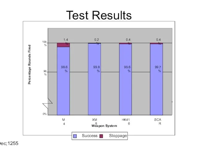 14 Dec;1255 Test Results