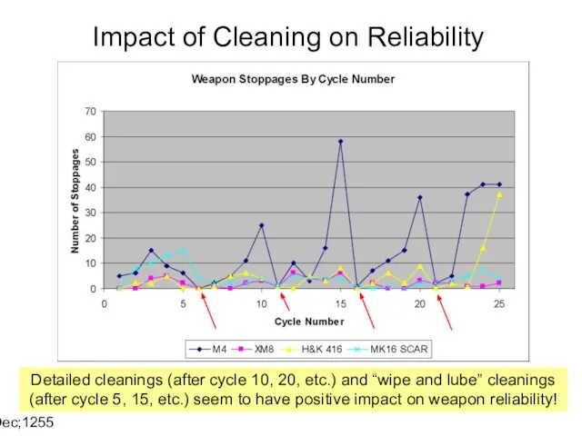 14 Dec;1255 Impact of Cleaning on Reliability Detailed cleanings (after cycle