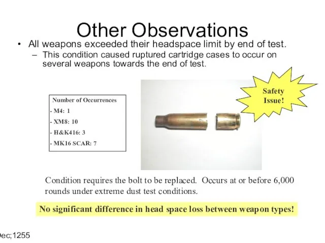 14 Dec;1255 Other Observations All weapons exceeded their headspace limit by
