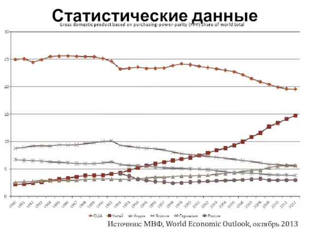 Статистические данные Источник: МВФ, World Economic Outlook, октябрь 2013