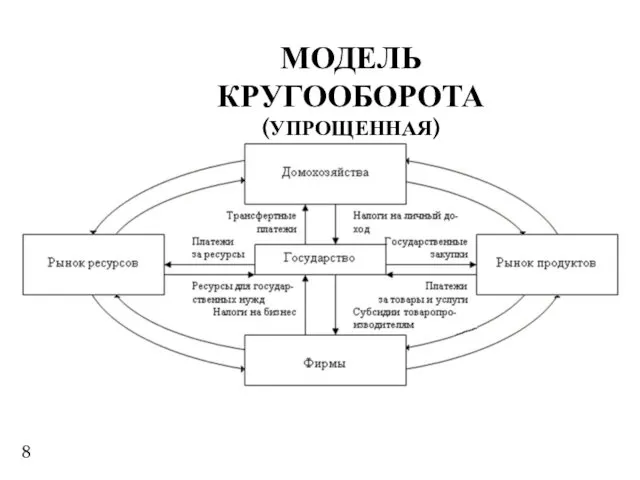 МОДЕЛЬ КРУГООБОРОТА (УПРОЩЕННАЯ)