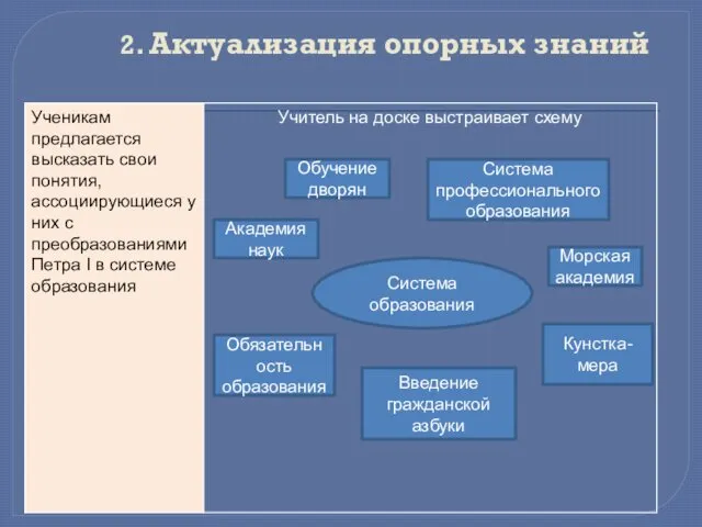 2. Актуализация опорных знаний Система образования Обучение дворян Система профессионального образования