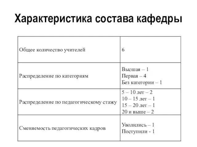 Характеристика состава кафедры