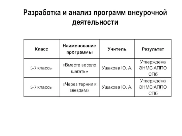 Разработка и анализ программ внеурочной деятельности