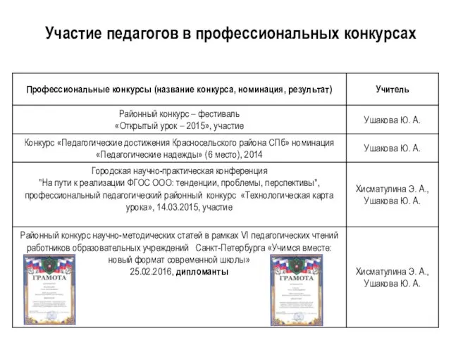 Участие педагогов в профессиональных конкурсах