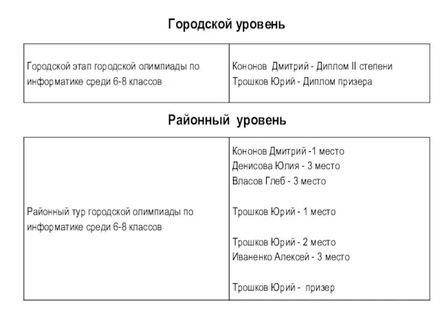 Городской уровень Районный уровень