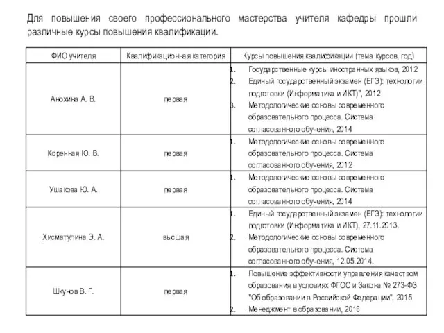 Для повышения своего профессионального мастерства учителя кафедры прошли различные курсы повышения квалификации.