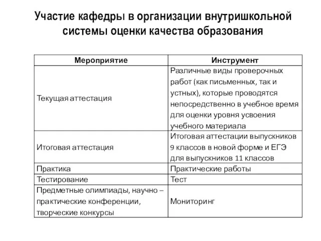 Участие кафедры в организации внутришкольной системы оценки качества образования