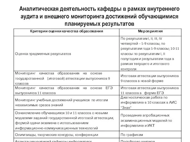 Аналитическая деятельность кафедры в рамках внутреннего аудита и внешнего мониторинга достижений обучающимися планируемых результатов