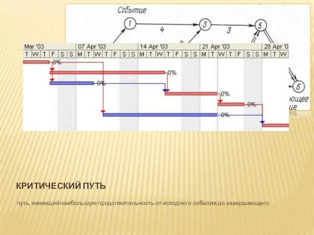 КРИТИЧЕСКИЙ ПУТЬ путь, имеющий наибольшую продолжительность от исходного события до завершающего