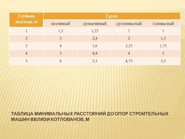 ТАБЛИЦА МИНИМАЛЬНЫХ РАССТОЯНИЙ ДО ОПОР СТРОИТЕЛЬНЫХ МАШИН ВБЛИЗИ КОТЛОВАНОВ, М