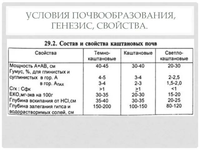 УСЛОВИЯ ПОЧВООБРАЗОВАНИЯ, ГЕНЕЗИС, СВОЙСТВА.