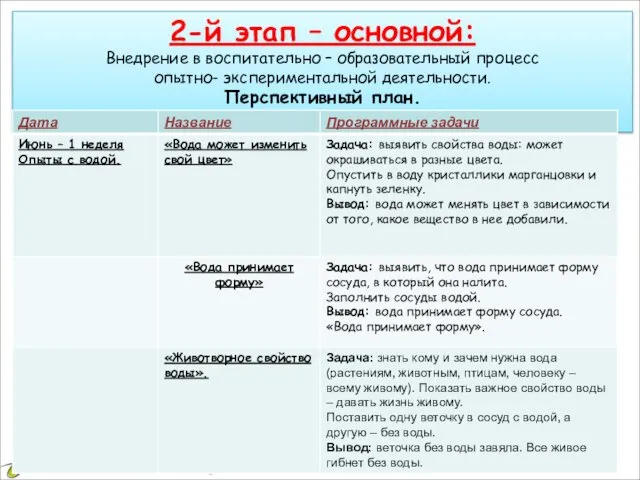 2-й этап – основной: Внедрение в воспитательно – образовательный процесс опытно- экспериментальной деятельности. Перспективный план.