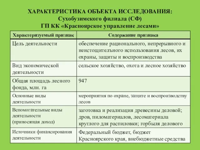 ХАРАКТЕРИСТИКА ОБЪЕКТА ИССЛЕДОВАНИЯ: Сухобузимского филиала (СФ) ГП КК «Красноярское управление лесами»