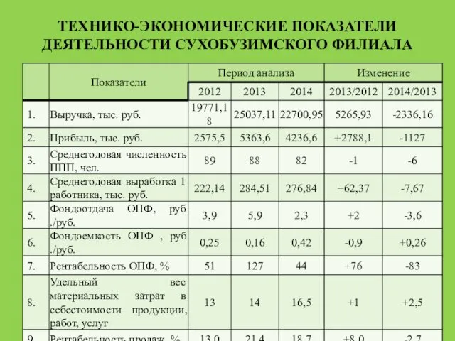 ТЕХНИКО-ЭКОНОМИЧЕСКИЕ ПОКАЗАТЕЛИ ДЕЯТЕЛЬНОСТИ СУХОБУЗИМСКОГО ФИЛИАЛА