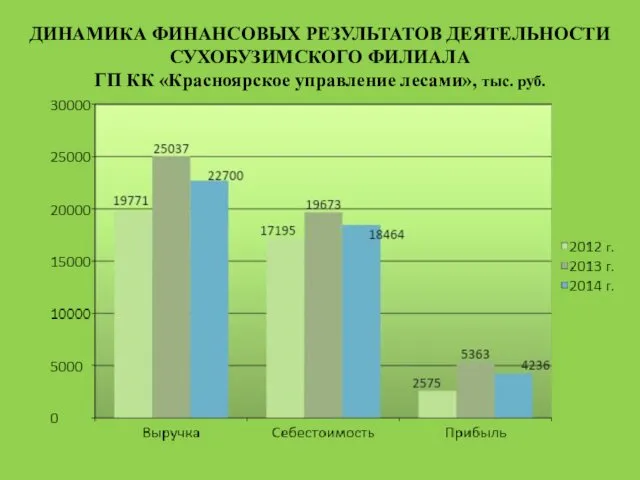 ДИНАМИКА ФИНАНСОВЫХ РЕЗУЛЬТАТОВ ДЕЯТЕЛЬНОСТИ СУХОБУЗИМСКОГО ФИЛИАЛА ГП КК «Красноярское управление лесами», тыс. руб.