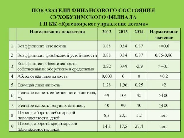 ПОКАЗАТЕЛИ ФИНАНСОВОГО СОСТОЯНИЯ СУХОБУЗИМСКОГО ФИЛИАЛА ГП КК «Красноярское управление лесами»