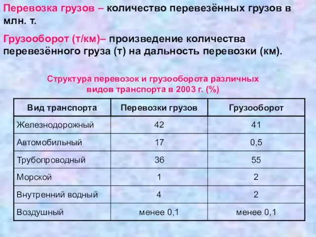 Перевозка грузов – количество перевезённых грузов в млн. т. Грузооборот (т/км)–