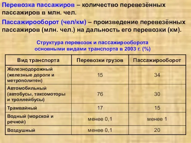 Перевозка пассажиров – количество перевезённых пассажиров в млн. чел. Пассажирооборот (чел/км)