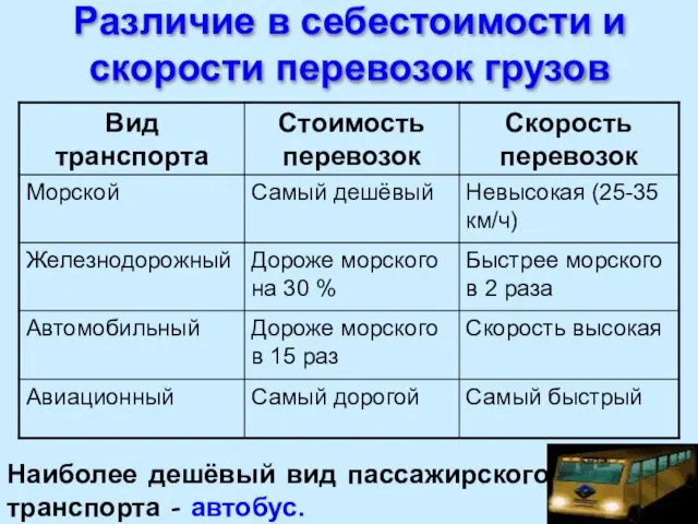 Различие в себестоимости и скорости перевозок грузов Наиболее дешёвый вид пассажирского транспорта – автобус.