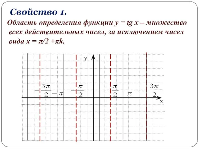 Свойство 1. Область определения функции y = tg x – множество