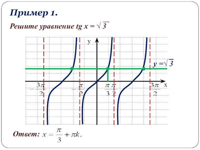 Пример 1. Решите уравнение tg x = √ 3 у =√ 3 Ответ: