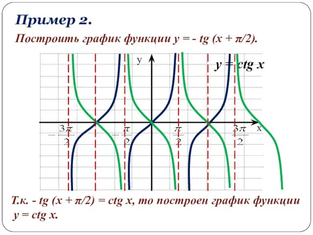 Пример 2. Построить график функции y = - tg (x +