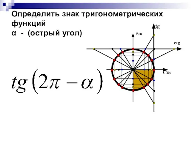 Определить знак тригонометрических функций α - (oстрый угол)