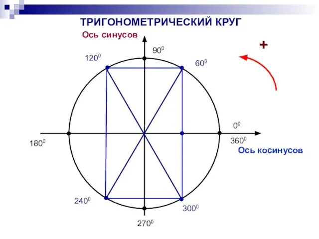 ТРИГОНОМЕТРИЧЕСКИЙ КРУГ Ось косинусов Ось синусов + 600 1200 2400 3000 2700 1800 00 3600 900