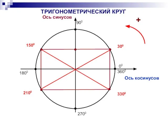 ТРИГОНОМЕТРИЧЕСКИЙ КРУГ Ось косинусов Ось синусов + 300 1500 2100 3300 2700 1800 900 00 3600