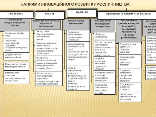 НАПРЯМИ ІННОВАЦІЙНОГО РОЗВИТКУ РОСЛИННИЦТВА Застосування ресурсозберігаючої техніки Мінімальна обробка ріллі Вдосконалення