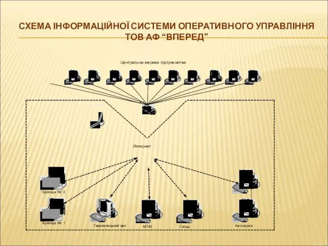 СХЕМА ІНФОРМАЦІЙНОЇ СИСТЕМИ ОПЕРАТИВНОГО УПРАВЛІННЯ ТОВ АФ “ВПЕРЕД”