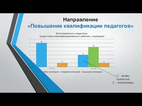 Направление «Повышение квалификации педагогов» 1 – вновь принятый, 2 - пенсионеры